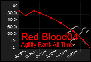 Total Graph of Red Blood04