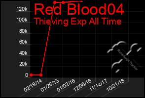 Total Graph of Red Blood04