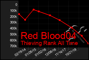 Total Graph of Red Blood04