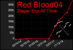 Total Graph of Red Blood04