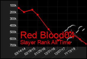 Total Graph of Red Blood04