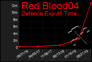 Total Graph of Red Blood04