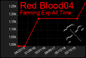 Total Graph of Red Blood04