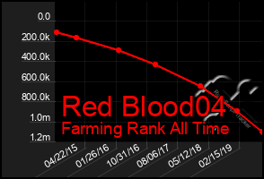 Total Graph of Red Blood04