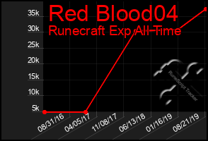 Total Graph of Red Blood04