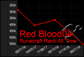 Total Graph of Red Blood04