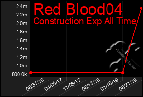 Total Graph of Red Blood04