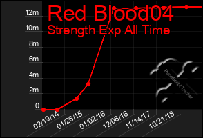 Total Graph of Red Blood04