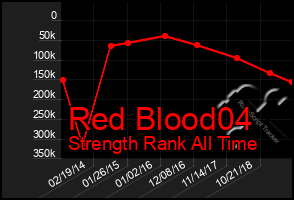 Total Graph of Red Blood04