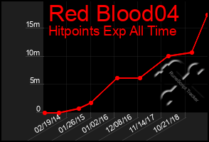 Total Graph of Red Blood04