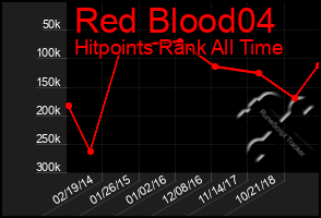 Total Graph of Red Blood04