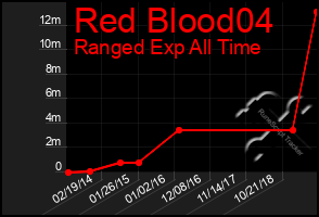 Total Graph of Red Blood04