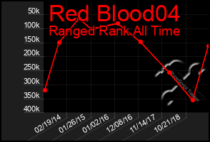 Total Graph of Red Blood04