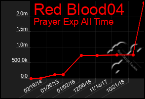 Total Graph of Red Blood04