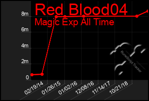 Total Graph of Red Blood04