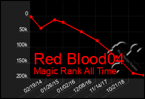 Total Graph of Red Blood04