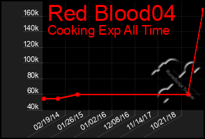 Total Graph of Red Blood04