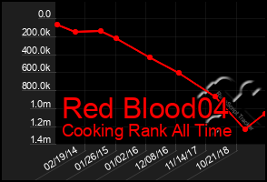 Total Graph of Red Blood04