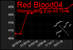 Total Graph of Red Blood04