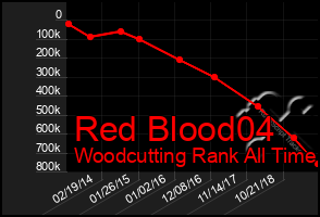 Total Graph of Red Blood04