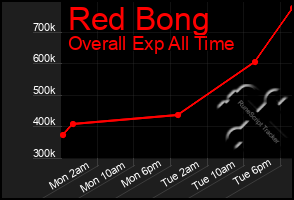 Total Graph of Red Bong
