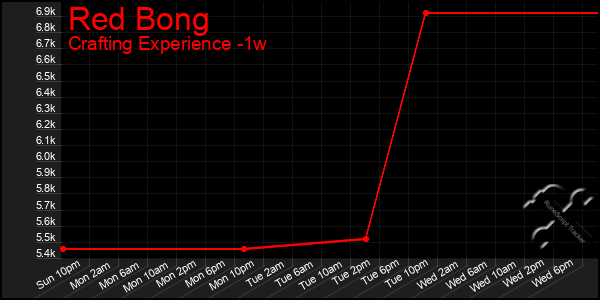 Last 7 Days Graph of Red Bong
