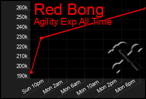 Total Graph of Red Bong