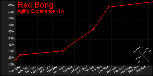 Last 7 Days Graph of Red Bong