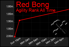 Total Graph of Red Bong