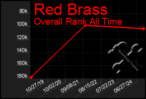 Total Graph of Red Brass