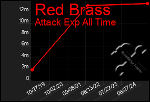 Total Graph of Red Brass