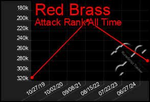 Total Graph of Red Brass