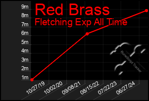 Total Graph of Red Brass