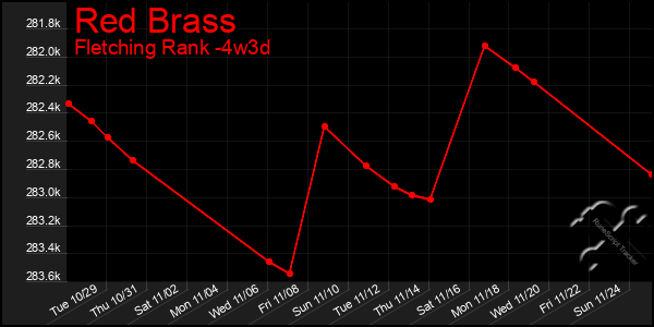 Last 31 Days Graph of Red Brass