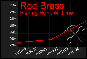 Total Graph of Red Brass