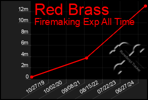 Total Graph of Red Brass