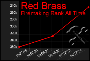 Total Graph of Red Brass