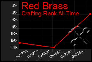 Total Graph of Red Brass