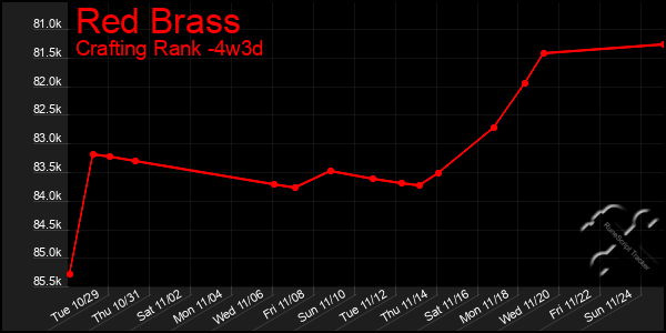 Last 31 Days Graph of Red Brass