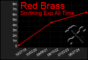 Total Graph of Red Brass