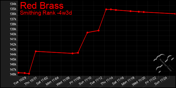 Last 31 Days Graph of Red Brass