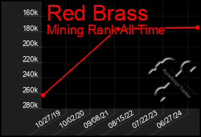 Total Graph of Red Brass