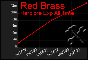 Total Graph of Red Brass