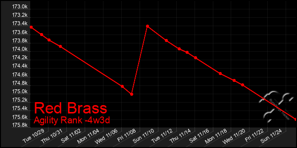 Last 31 Days Graph of Red Brass