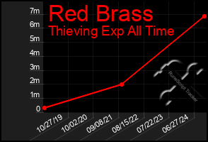 Total Graph of Red Brass