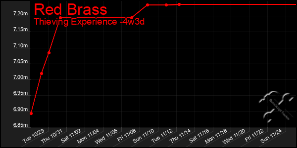 Last 31 Days Graph of Red Brass