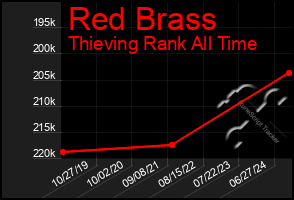 Total Graph of Red Brass