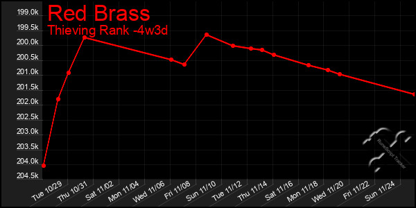 Last 31 Days Graph of Red Brass