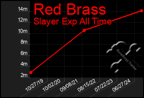 Total Graph of Red Brass