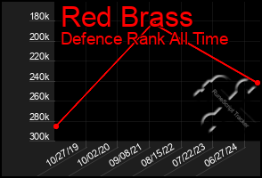 Total Graph of Red Brass